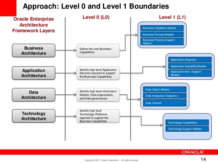 Open Group Presentation Iterative Approach To Build An Ea For Hix