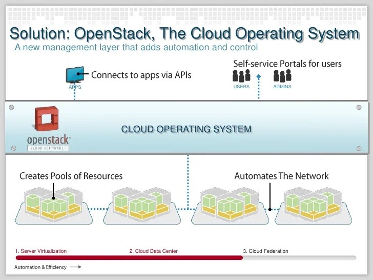 OpenStack Framework Introduction