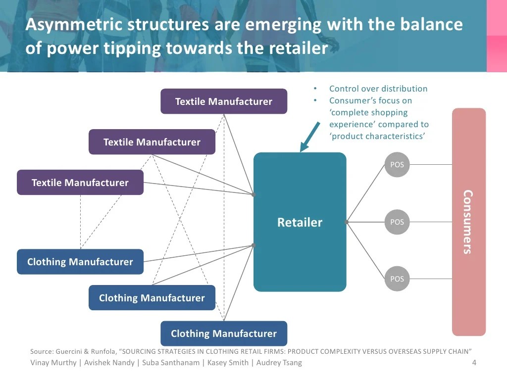 Winning in Apparel Retail Portfolio View of Supply Chain