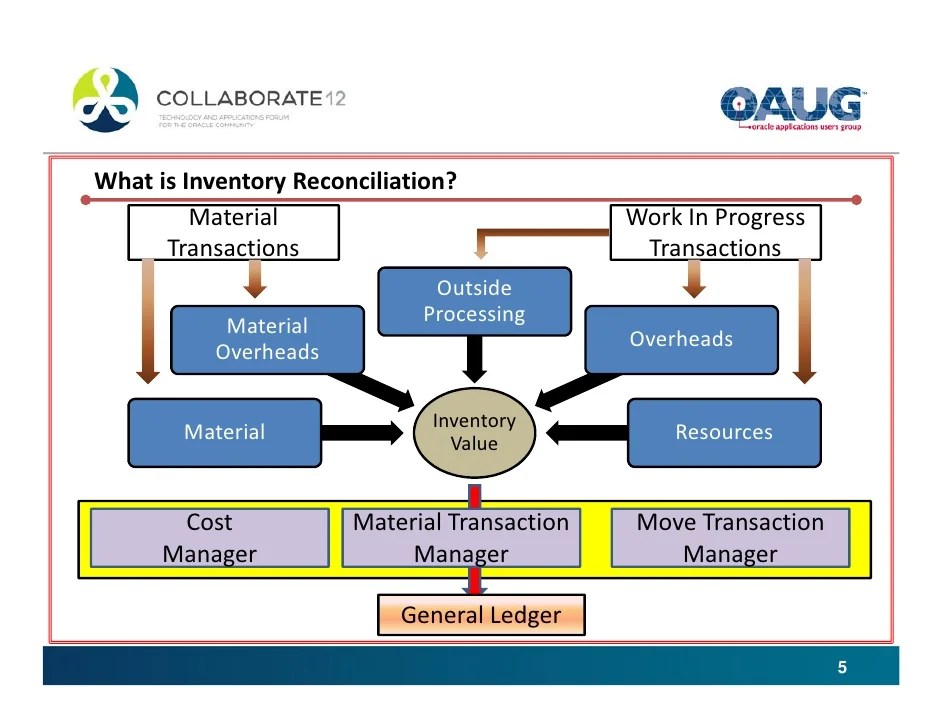 Easing Reconciling Oracle Inventory and General Ledger with Simplifie…