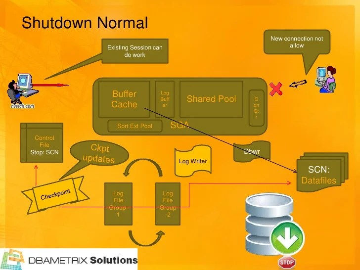 Remote DBA team Oracle Database Startup & Shutdown Process