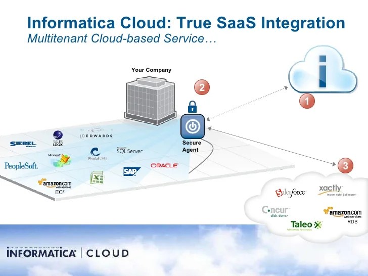 Cloud Integration Oracle EBS and