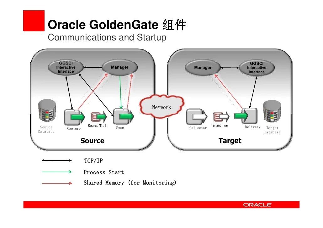 Oracle+golden+gate+introduction