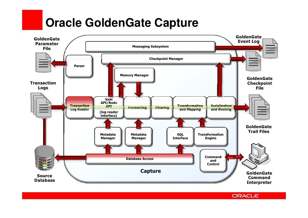 Oracle+golden+gate+introduction