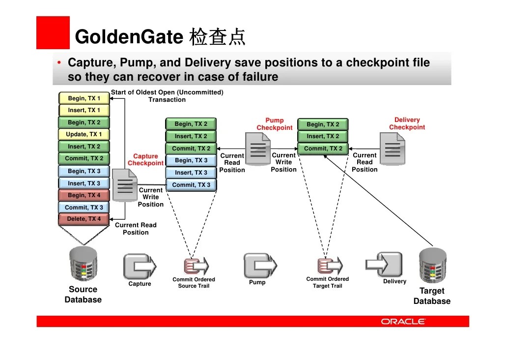 Oracle+golden+gate+introduction