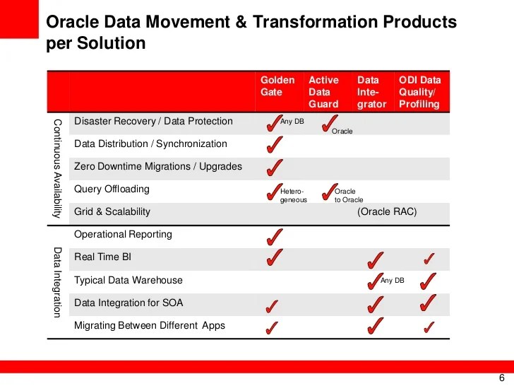 Oracle GoldenGate, Streams, and Data Integrator