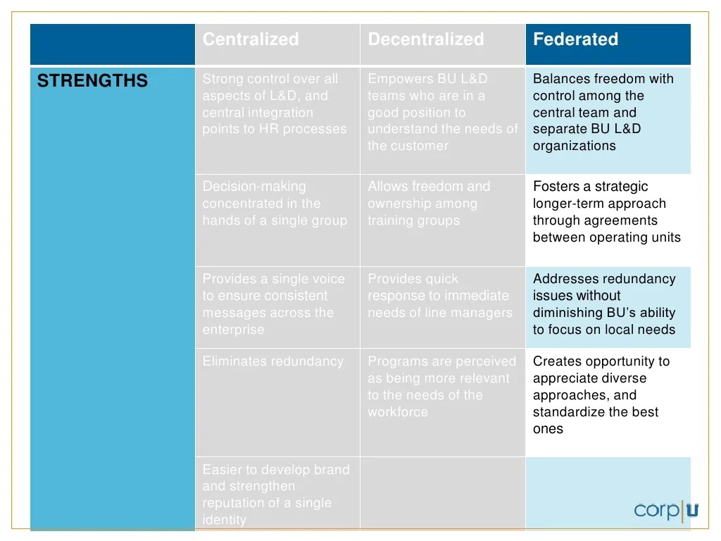 Aggregated Data or Federated Data: Is One Better Than the Other?