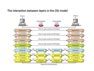 Open Systems Interconnection (OSI) modelModel.ppt
