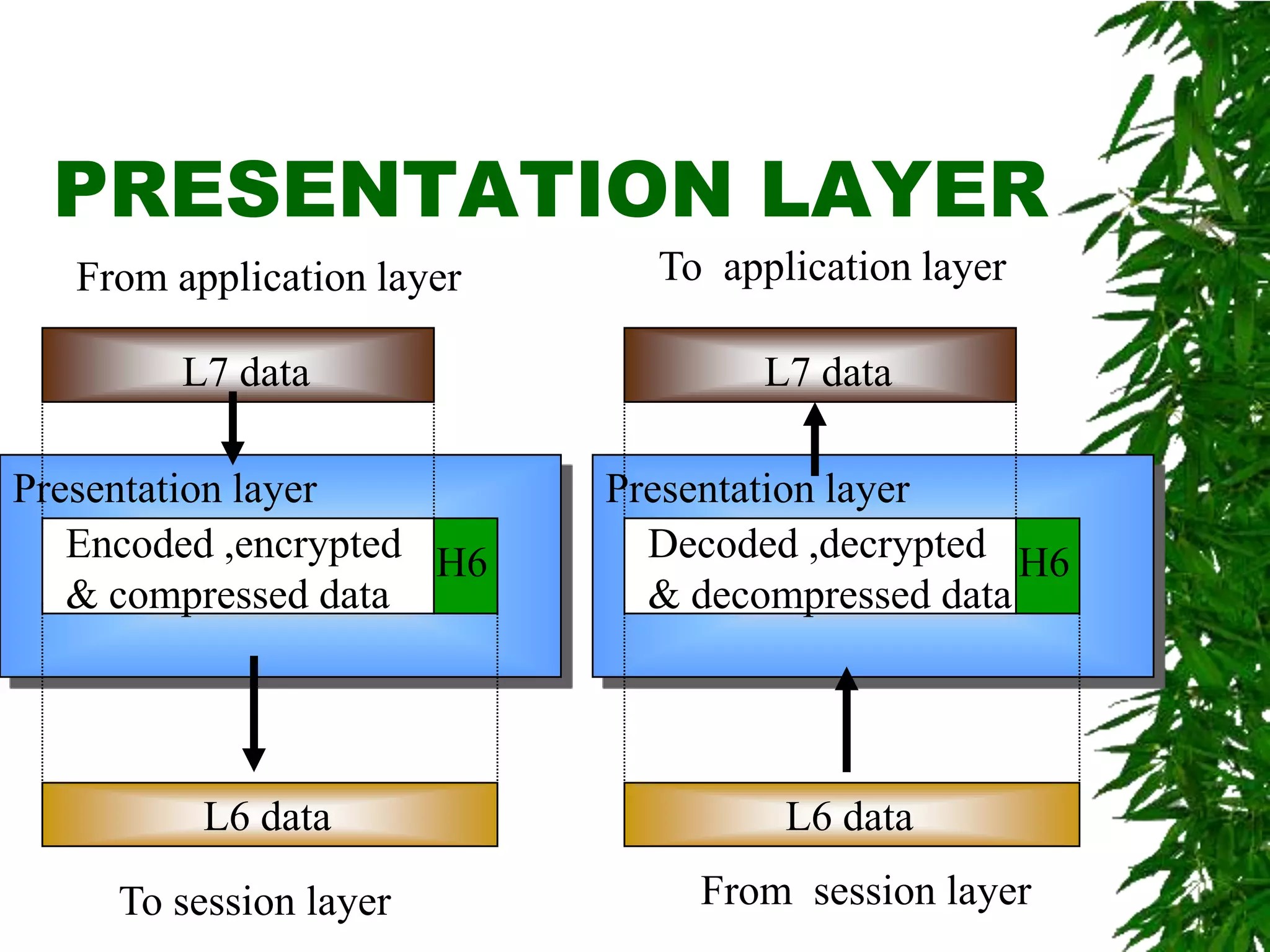 Osi reference model | PPT