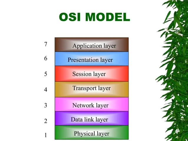 Osi reference model | PPT