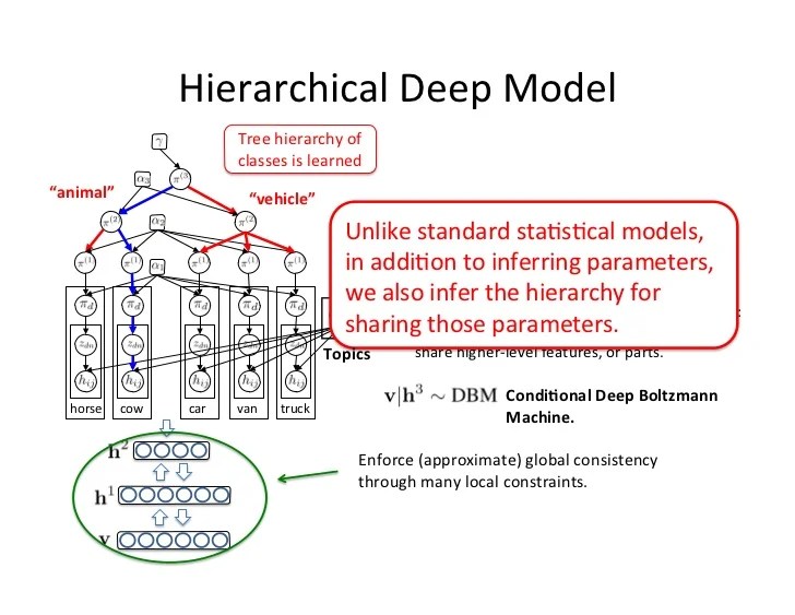 P05 deep boltzmann machines cvpr2012 deep learning methods for vision