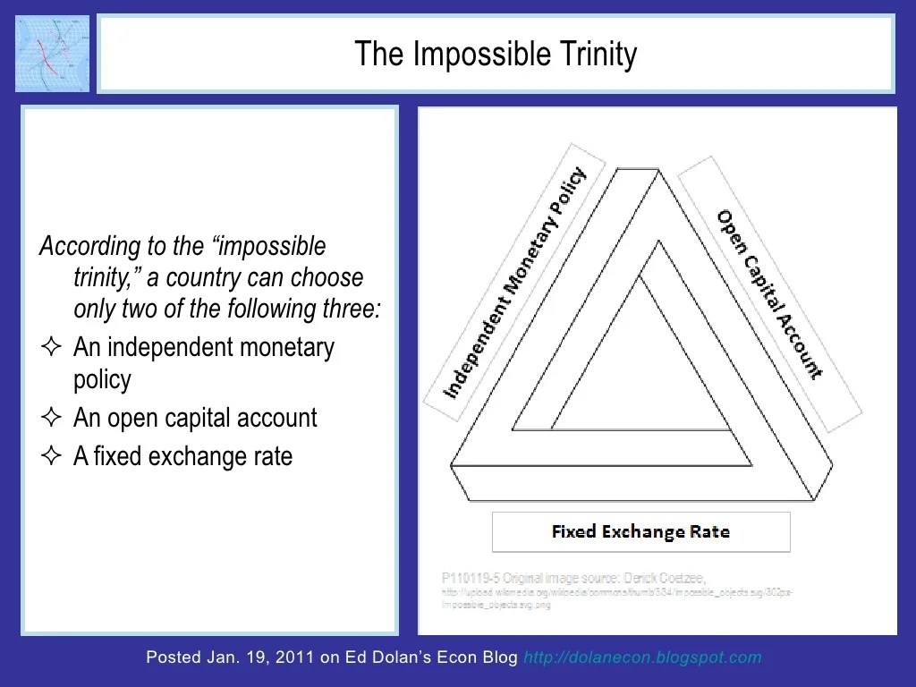 The Impossible Trinity According to