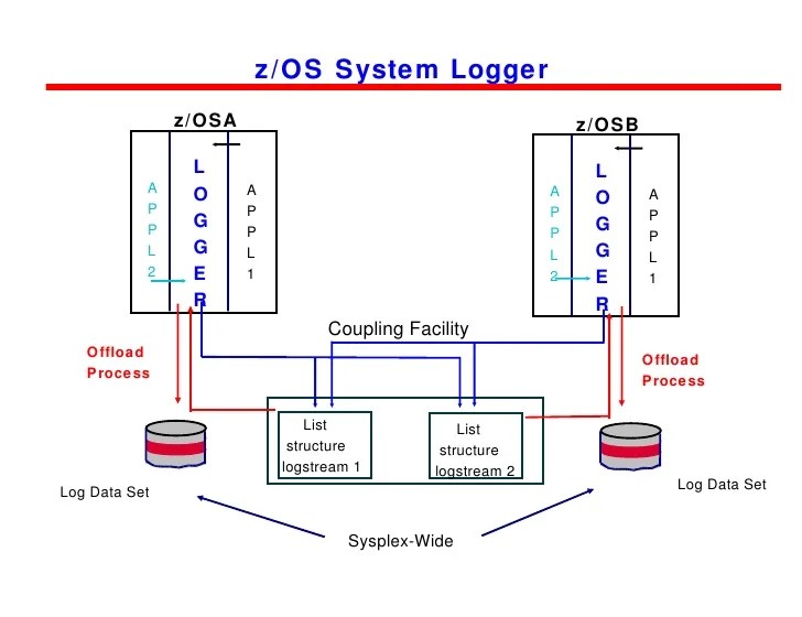 Parallel Sysplex Implement2