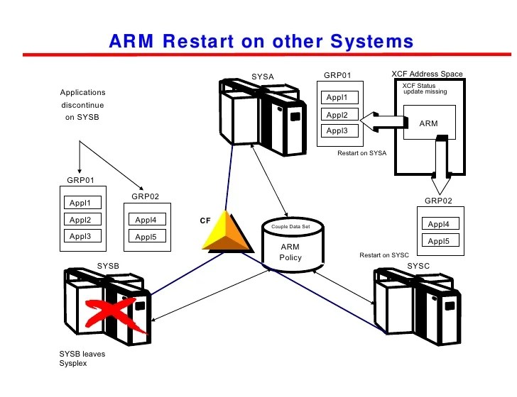 Parallel Sysplex Implement2