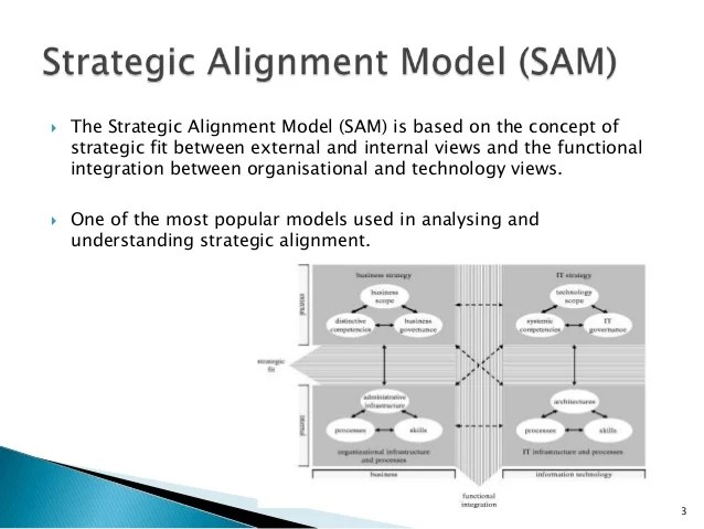 Strategic Alignment Model presentation