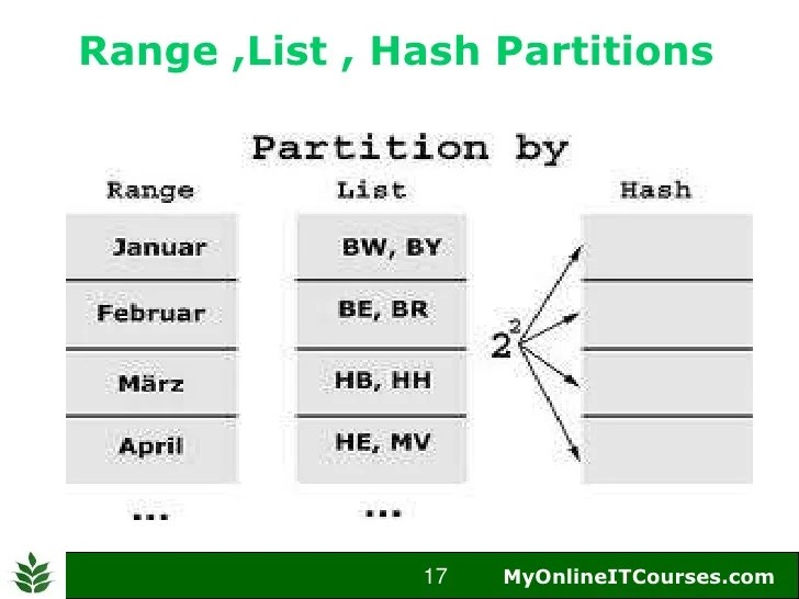 Oracle Table Partitioning Introduction