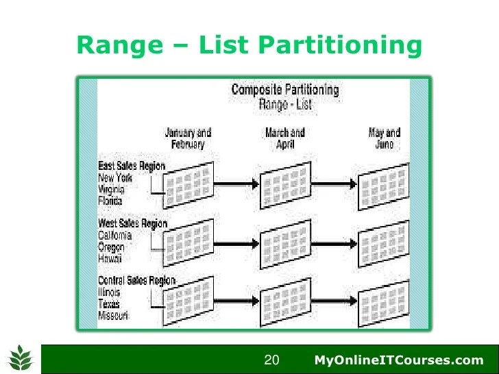 Oracle Table Partitioning Introduction