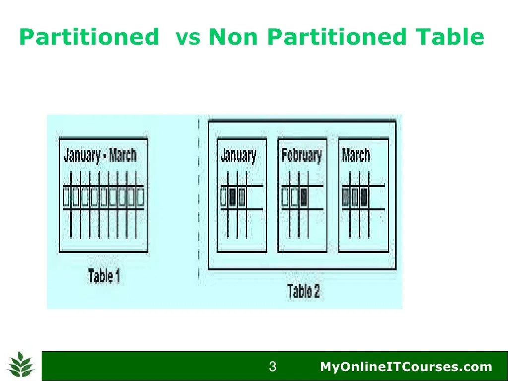 Oracle Table Partitioning Introduction