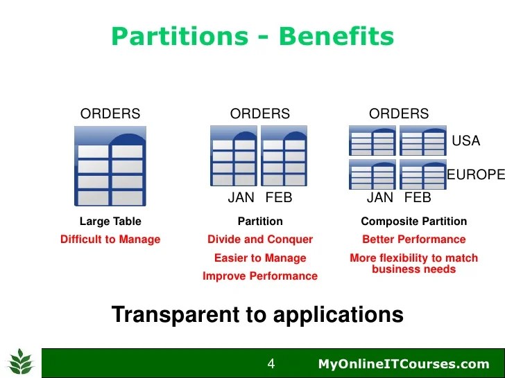 Oracle Table Partitioning Introduction