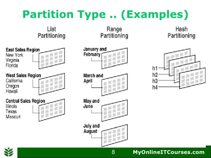 Oracle Table Partitioning Introduction