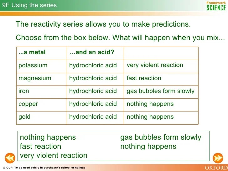Patterns Of Reactivity