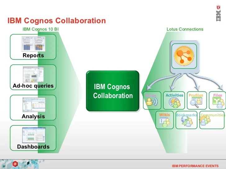 IBM Cognos 10 Overview [2]
