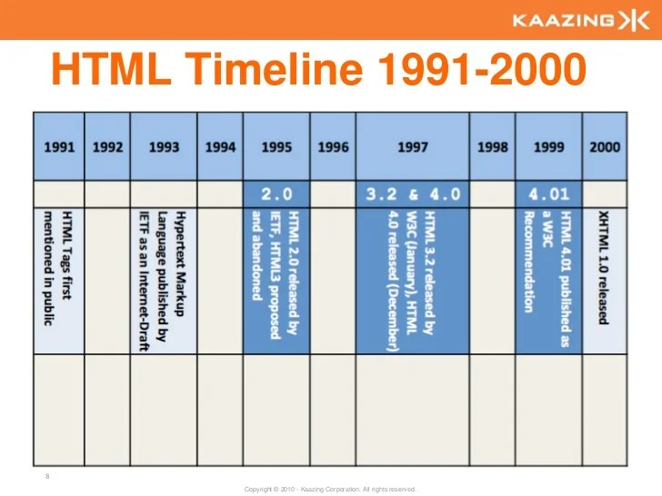 HTML Timeline 19912000 8 Copyright