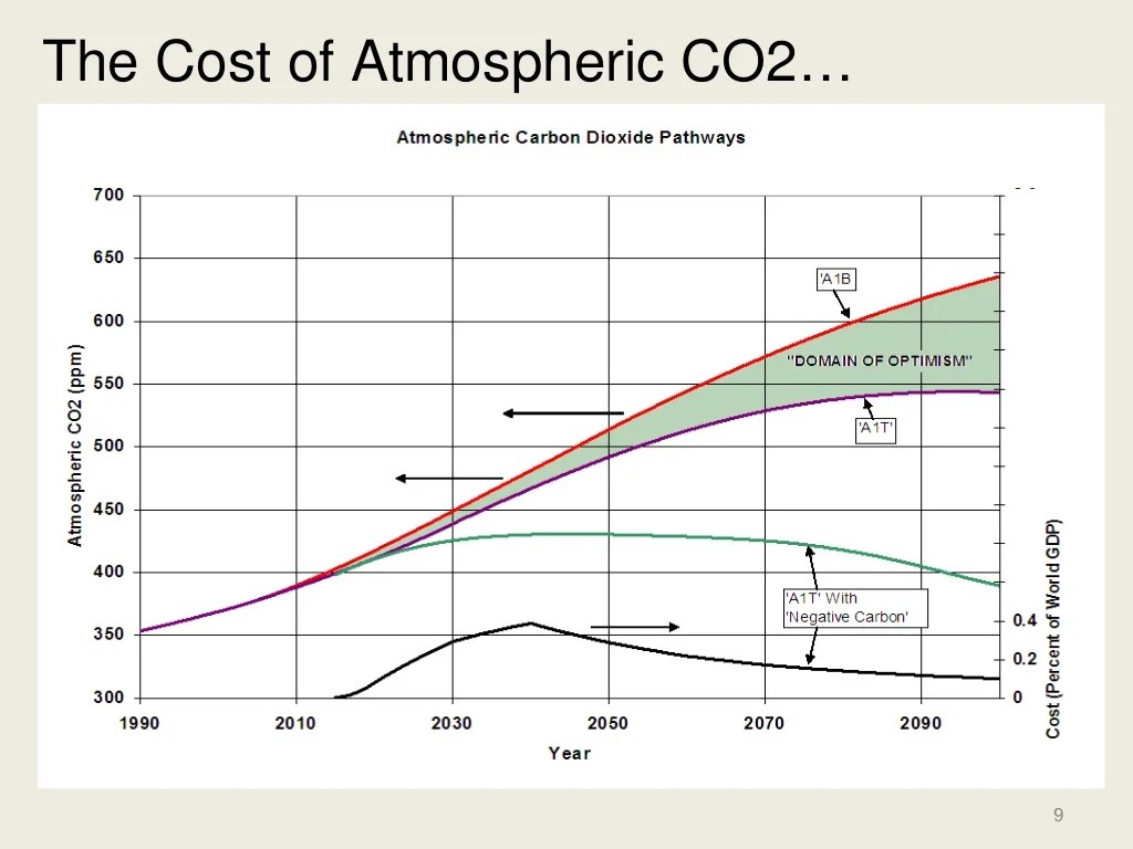 The Cost of Atmospheric CO2…