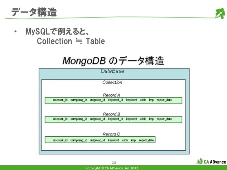 PHP開発者のためのNoSQL入門