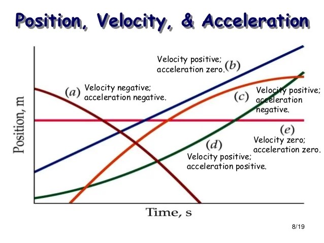 Velocity And acceleration graphical Interptition