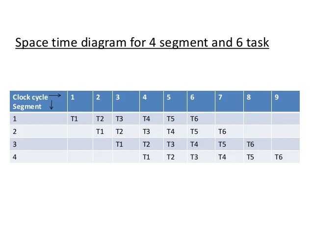 Pipeline processing and space time diagram