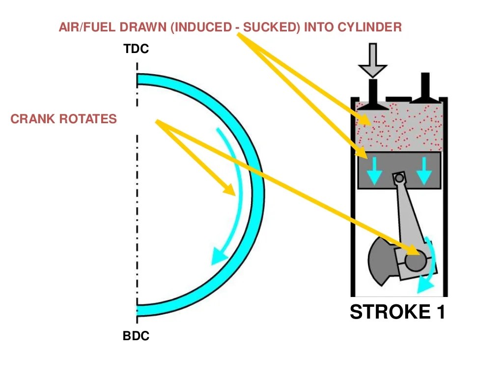 Piston Engines Operation