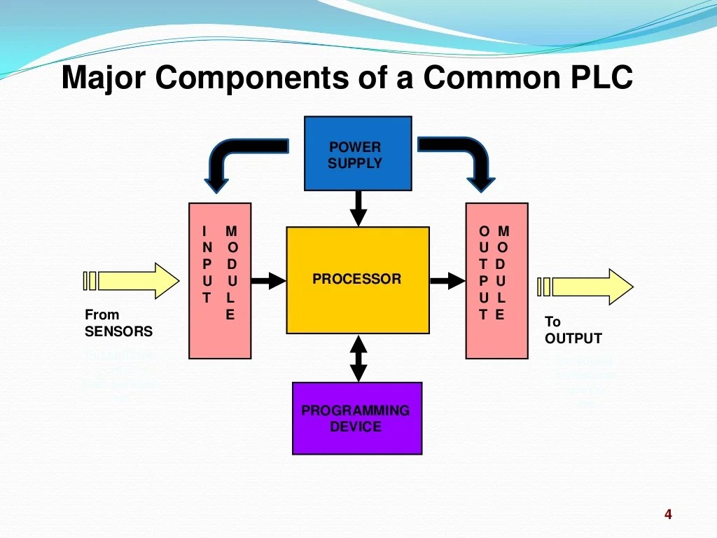 Great Programmable Logic Controller Uses Riset