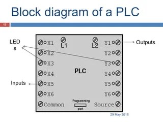 PLC (PROGRAMMABLE LOGIC CONTROLLER) | PPTX