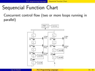 PLC Programming Languages | PDF