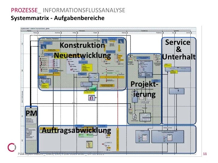 PLM Open Hours DMS, ERP, PDM oder Wiki