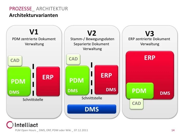 PLM Open Hours DMS, ERP, PDM oder Wiki