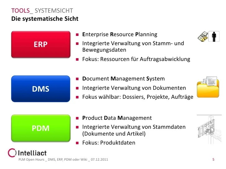 PLM Open Hours DMS, ERP, PDM oder Wiki