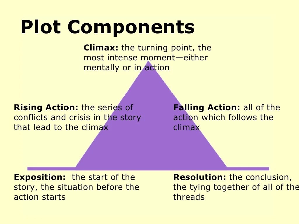 Plot Structure and Components