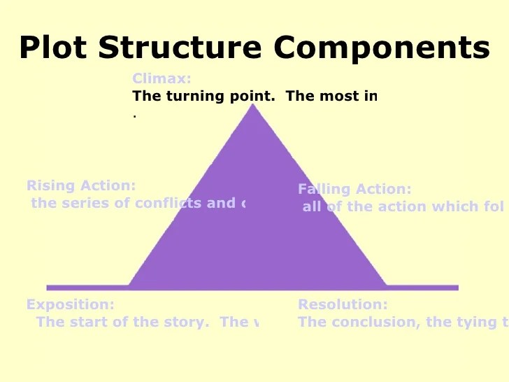 Plot structure powerpoint