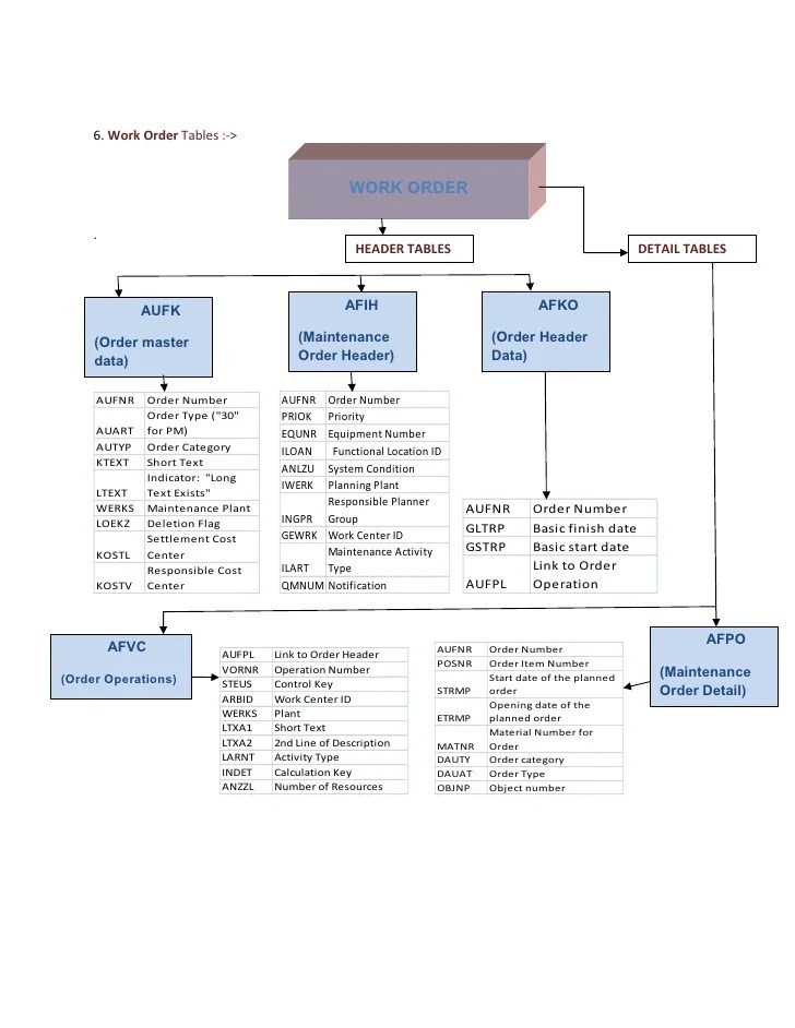 Pm tables
