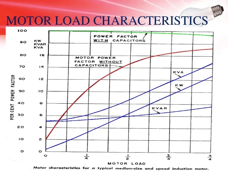 Power factor improvement of an induction motor