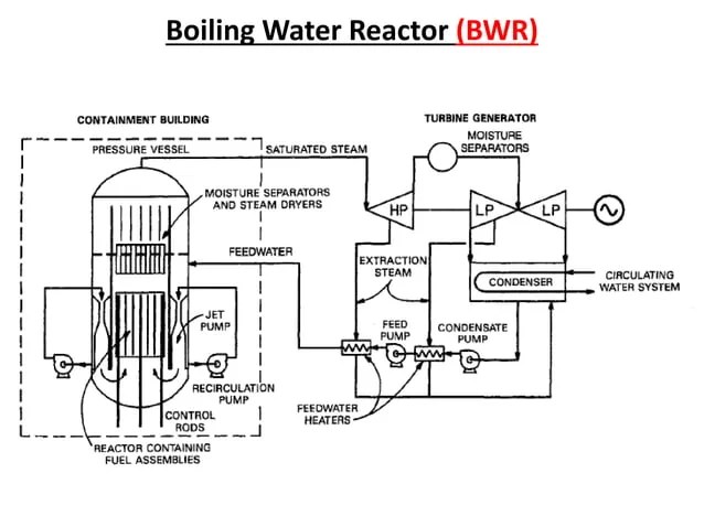 Types of Nuclear Reactor and Process Flow Diagram of System