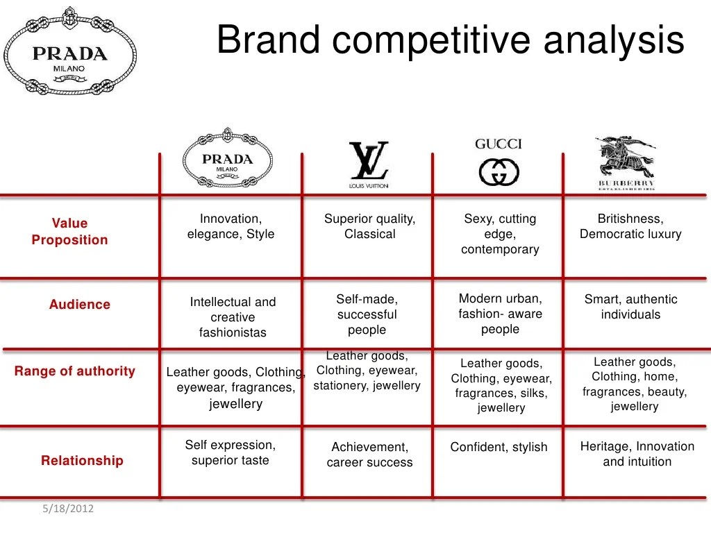 Brand competitive analysis Value Innovation,