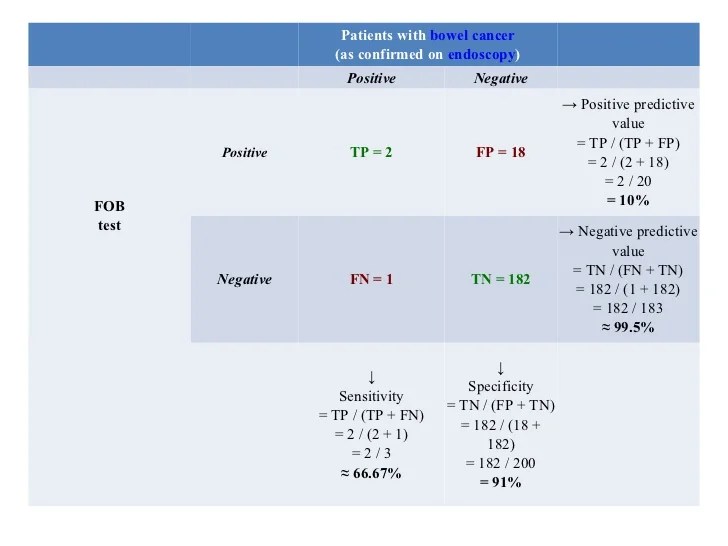 Predictive value and likelihood ratio