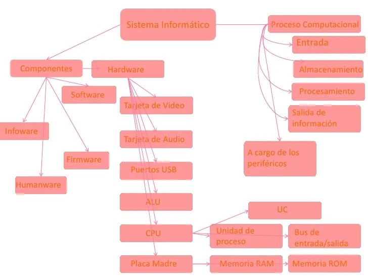Mapa Conceptual del Sistema Informático