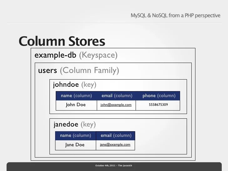 MySQL & NoSQL from a PHP Perspective