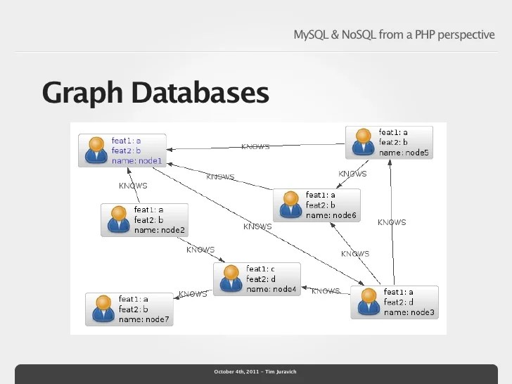MySQL & NoSQL from a PHP Perspective