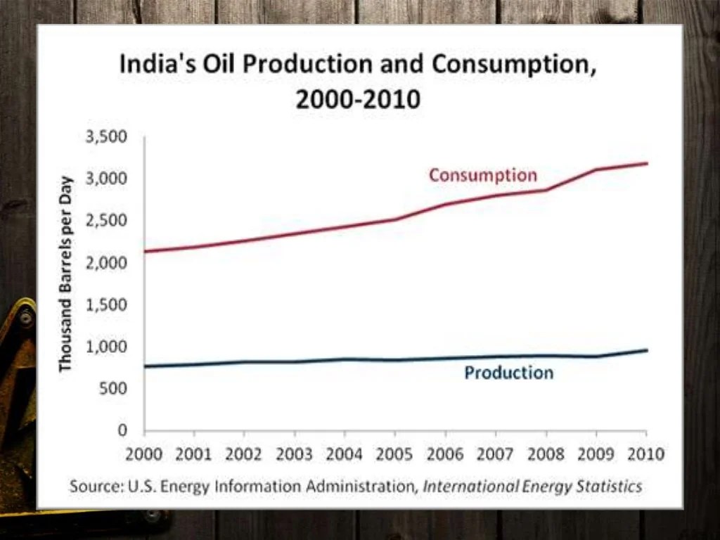 Impact Of Crude Oil Priceing on Indian Economy