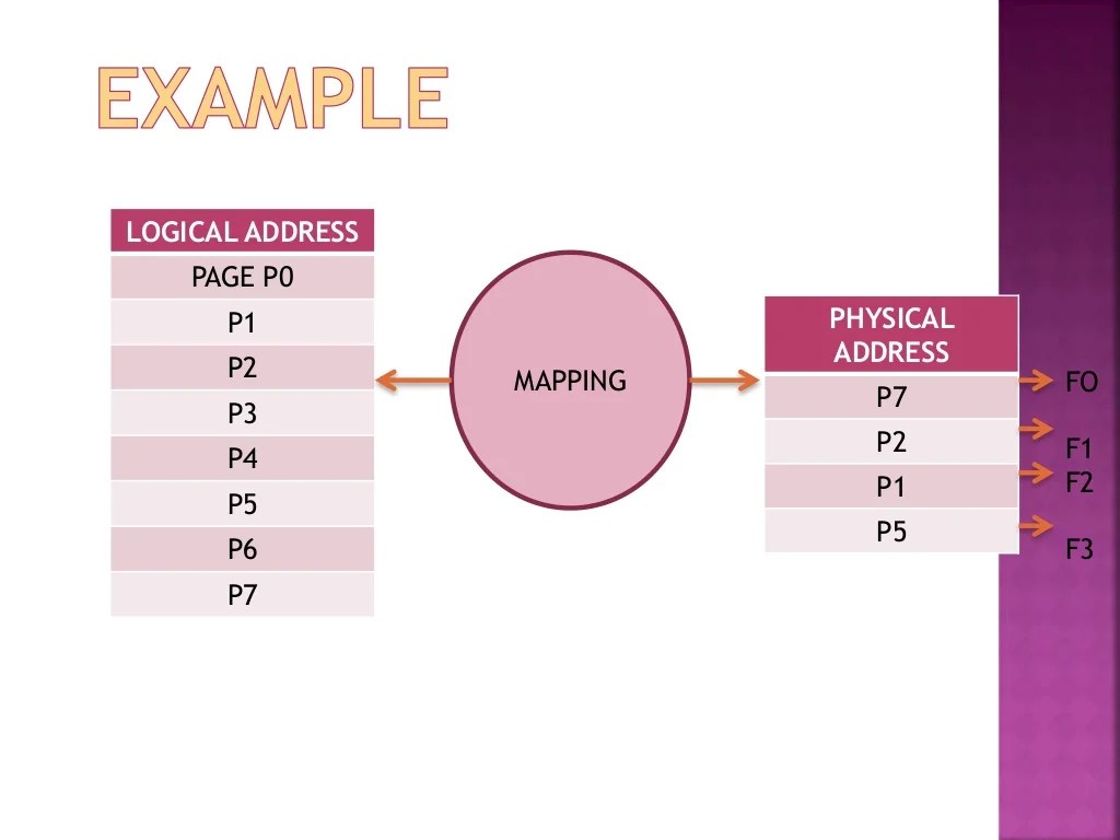 Paging and Segmentation in Operating System